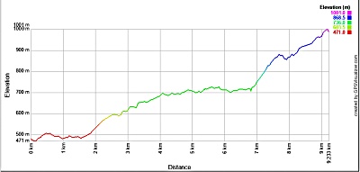 ルートバーンフォールス・ハットトラック高低差表
