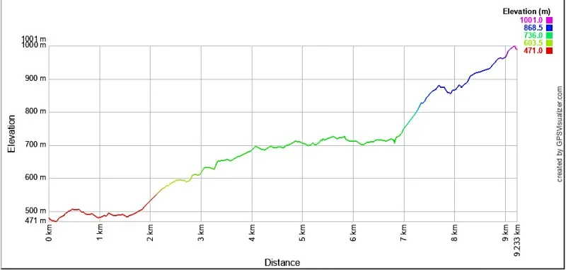 ルートバーンフォールス・ハットトラック高低差表
