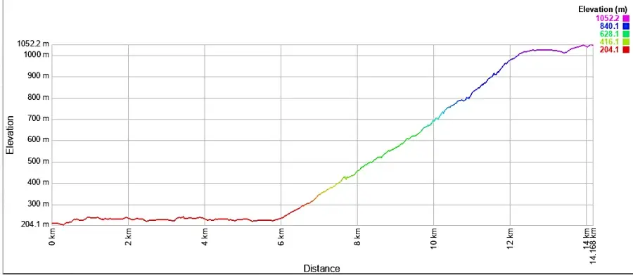 ケプラートラック1日目高低差表