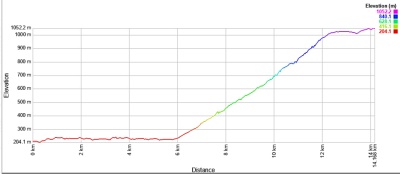 ケプラートラック1日目高低差表