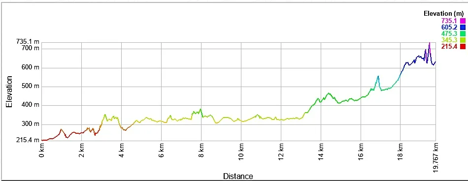 ミルフォードトラック2日目高低差表