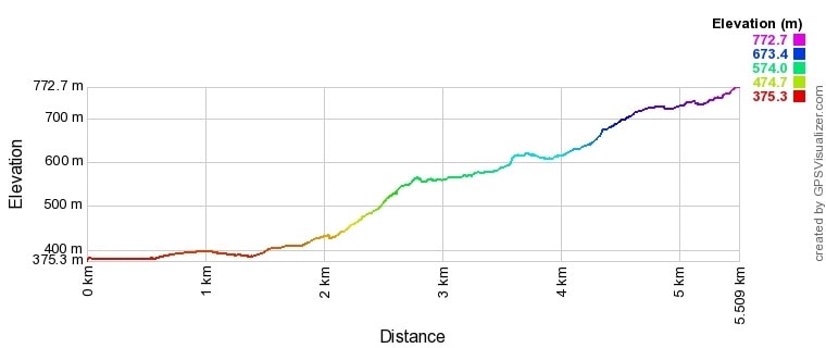 ロブロイ氷河トラック高低差表