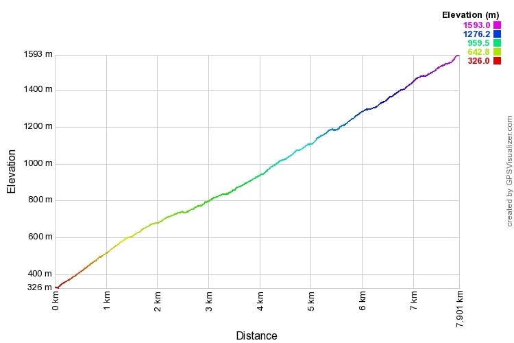 ロイズピークトラックトラック高低差表