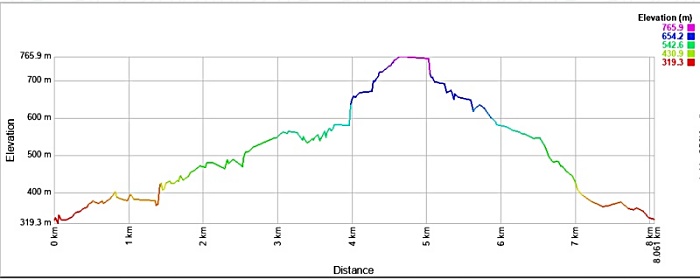 ロッキーマウンテン・トラック周回高低差表