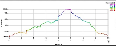 ロッキーマウンテン・トラック周回高低差表